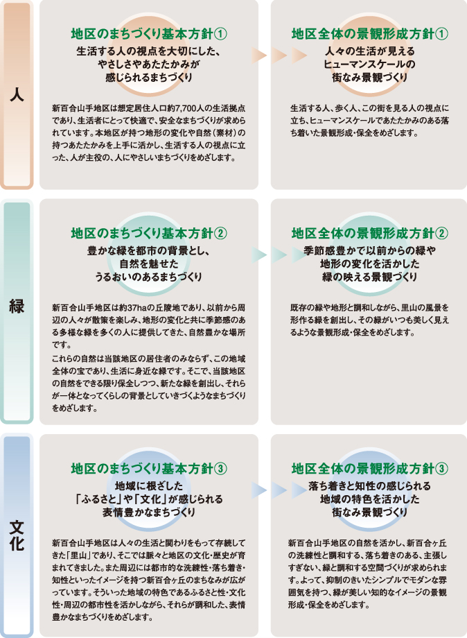 景観形成の方針